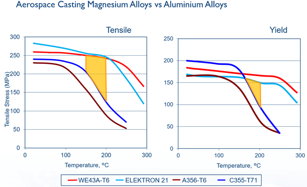 aerospace casting magnesium alloys vs aluminium