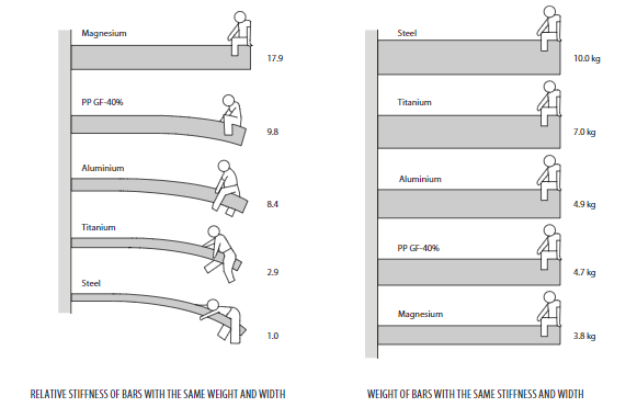 relative-stiffness-of-bars-for-magnesium_